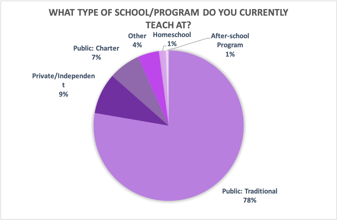 Graph of types of schools