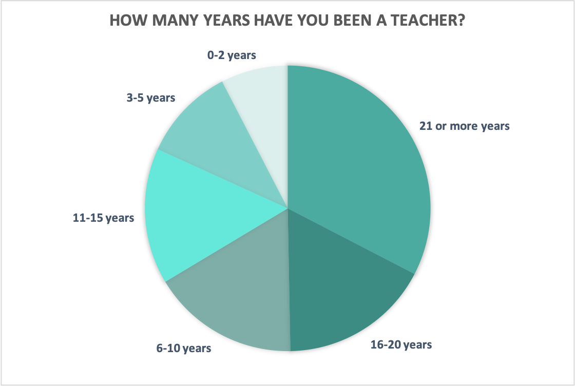 Graph of years of experience